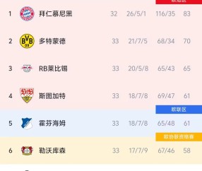 开云平台-德甲争四形势：斯图加特占优；药厂极端情况才能进欧冠
