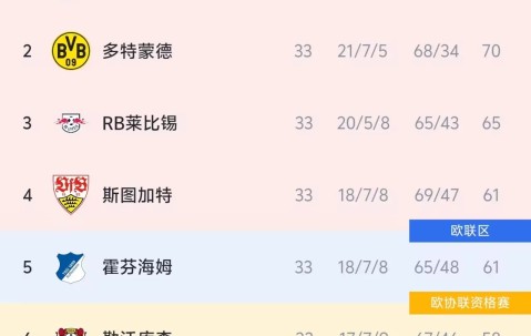 开云平台-德甲争四形势：斯图加特占优；药厂极端情况才能进欧冠
