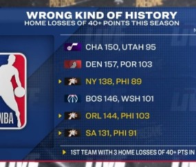 开云官网-本赛季主场至少净负40分球队：76人3次&amp;NBA历史首队 爵拓奇在列